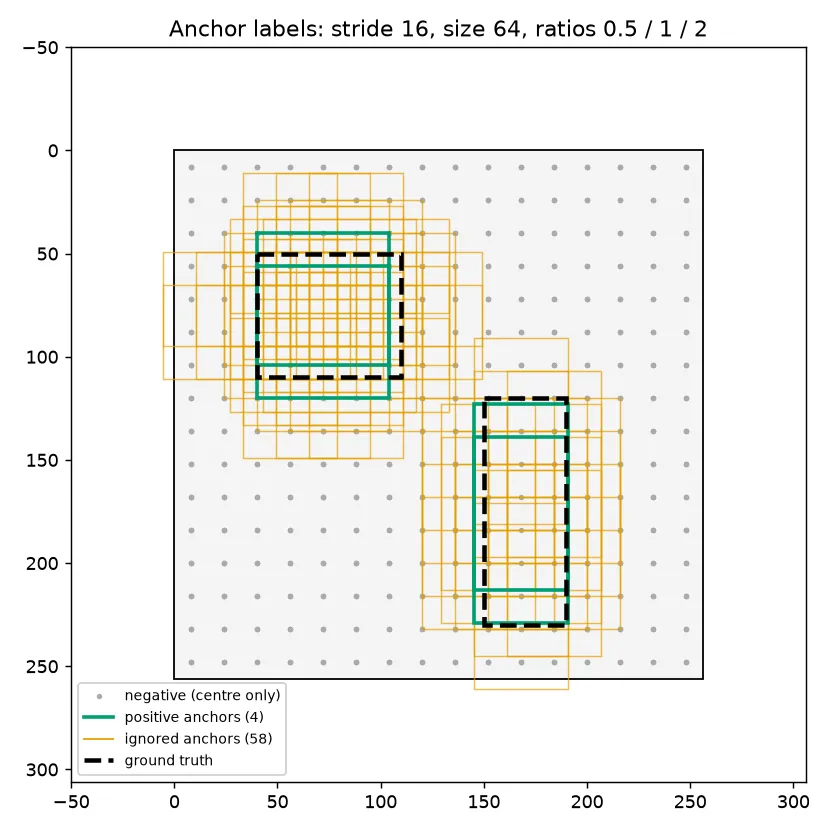 Anchors on a synthetic 256 by 256 image at stride 16 with size 64: two ground-truth boxes, positive anchors in green, ignored anchors in orange, negative anchor centres as small grey dots