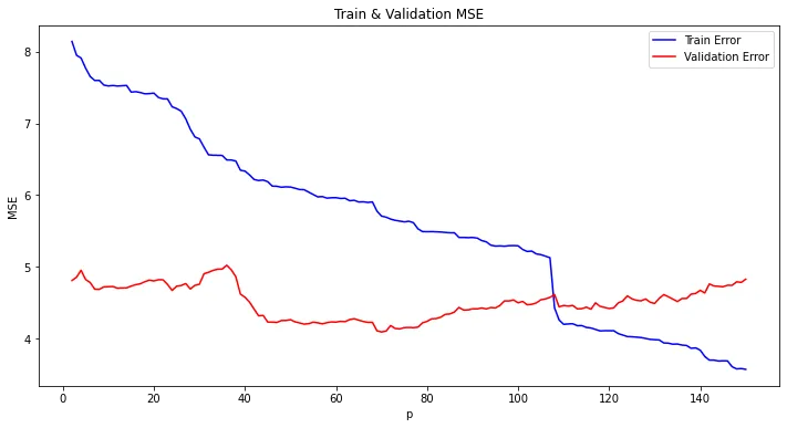 Training and validation one-step MSE of AR(p) models on the detrended sea-level data, for p from 2 to 150. Training error falls steadily; validation error drops around p = 40, stays low, and creeps up for large p.