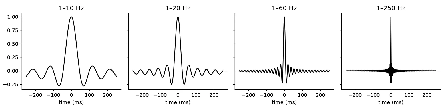 Zero-phase wavelets built from 1 to 10 Hz, 1 to 20 Hz, 1 to 60 Hz and 1 to 250 Hz