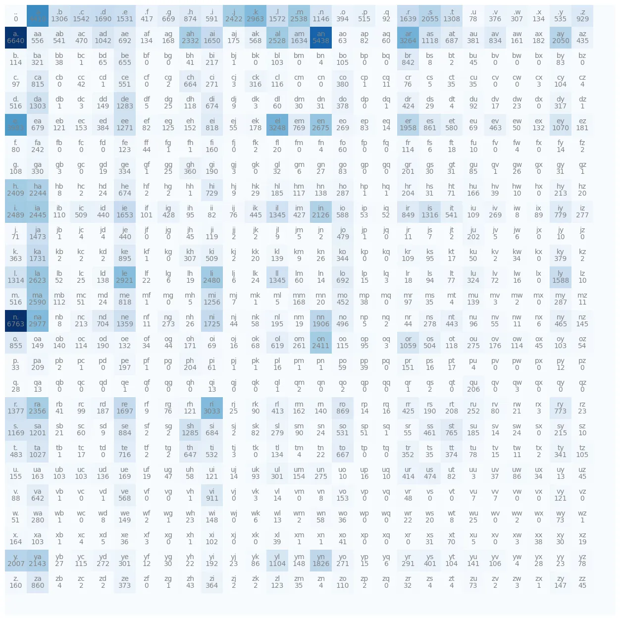 Heat map of the 27 by 27 bigram count table for the names dataset. Darker cells are frequent pairs such as "n." (6,763), "a." (6,640) and "an" (5,438). The first row shows which letters start names and the first column shows which letters end them.
