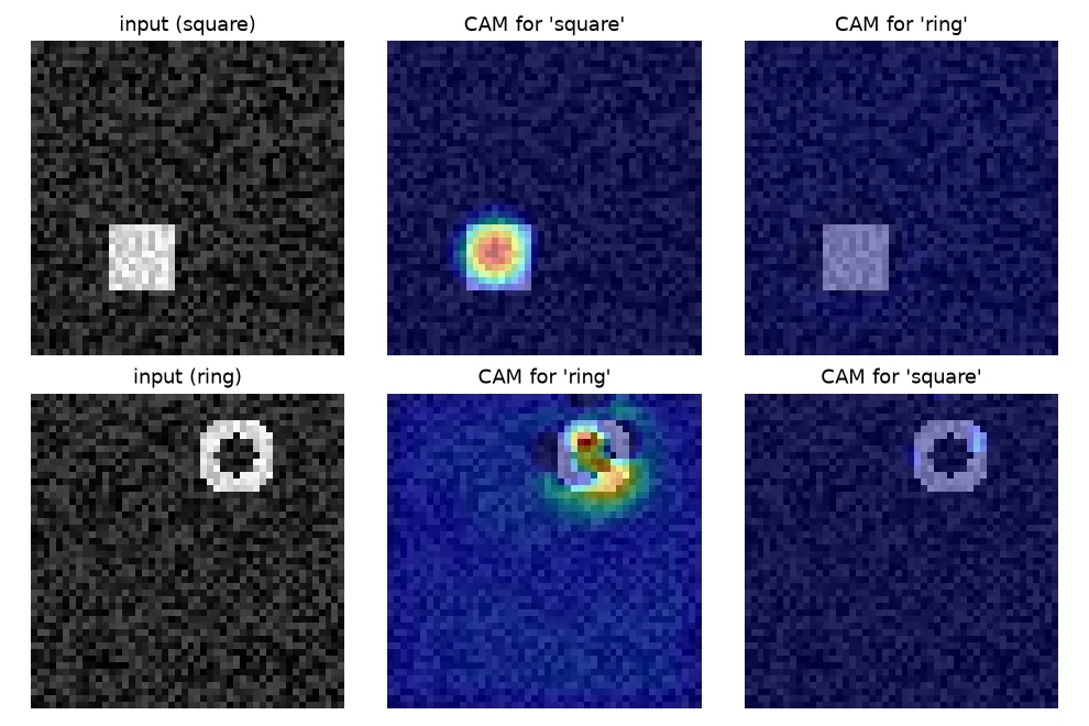 Synthetic images of a square and a ring in noise, each overlaid with the CAM for its own class (bright on the object) and for the other class (dark)