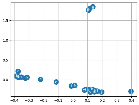 Scatter plot of the learned two-dimensional character embeddings. The vowels a, e, i, o and u sit together, the special token "." is far to one side, and rare letters such as q are separated from the main cluster.