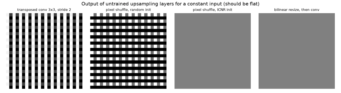 Four untrained upsampling layers applied to a constant input. A 3 by 3 stride-2 transposed convolution shows vertical stripes and a checkerboard, randomly initialised pixel shuffle shows a 2 by 2 grid pattern, while pixel shuffle with ICNR initialisation and bilinear resize followed by convolution both give a flat grey output.