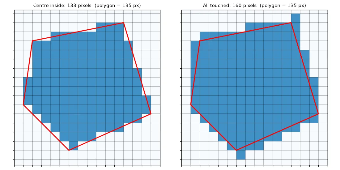 Two copies of the same polygon over a coarse pixel grid. With the centre-inside rule, 133 pixels are selected for a polygon whose area equals 135 pixels. With all-touched, 160 pixels are selected and the selection spills over every edge.
