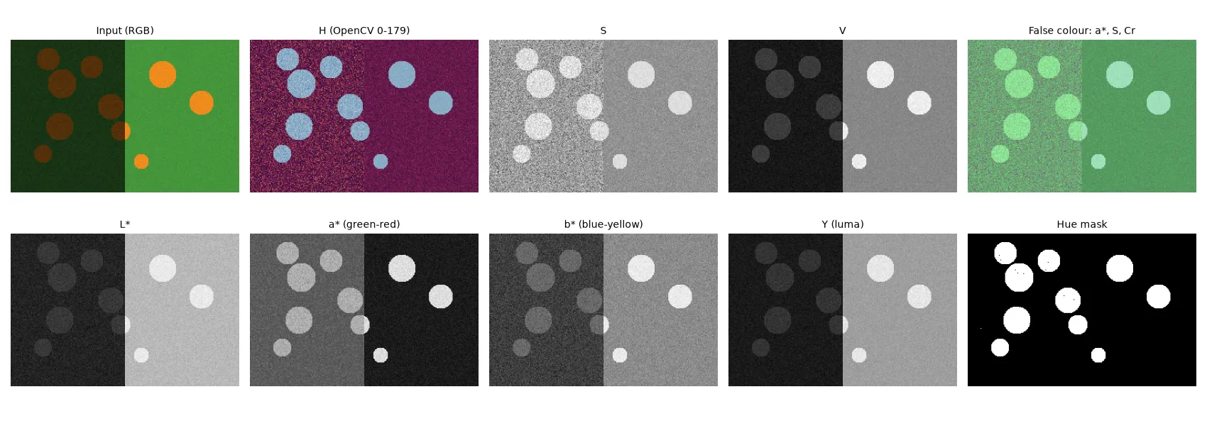 A synthetic scene of orange discs on green ground with the left half in shadow, split into H, S, V, L*, a*, b* and Y channels, a false-colour merge of a*, S and Cr, and a hue-based mask that finds every disc