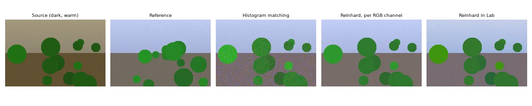 A dark, warm-tinted synthetic scene, a neutral reference, and three corrected versions: histogram matching, per-channel RGB Reinhard and Lab Reinhard