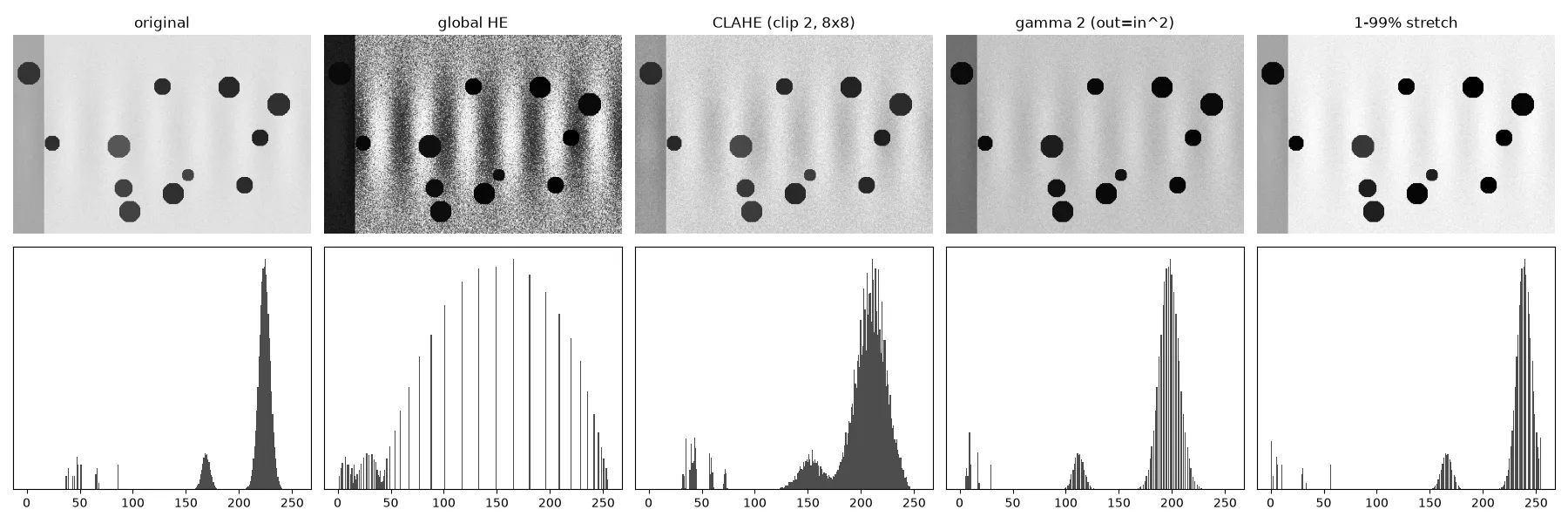 Top row: the synthetic snowy image after five treatments; bottom row: the histogram of each result