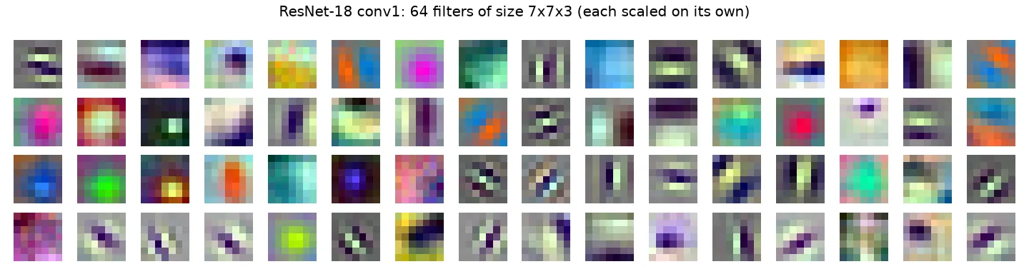 The 64 first-layer filters of an ImageNet-trained ResNet-18, each a 7 by 7 colour patch. Many are oriented light-dark edge detectors, some are blobs of one colour, and a few are colour-opponent pairs.