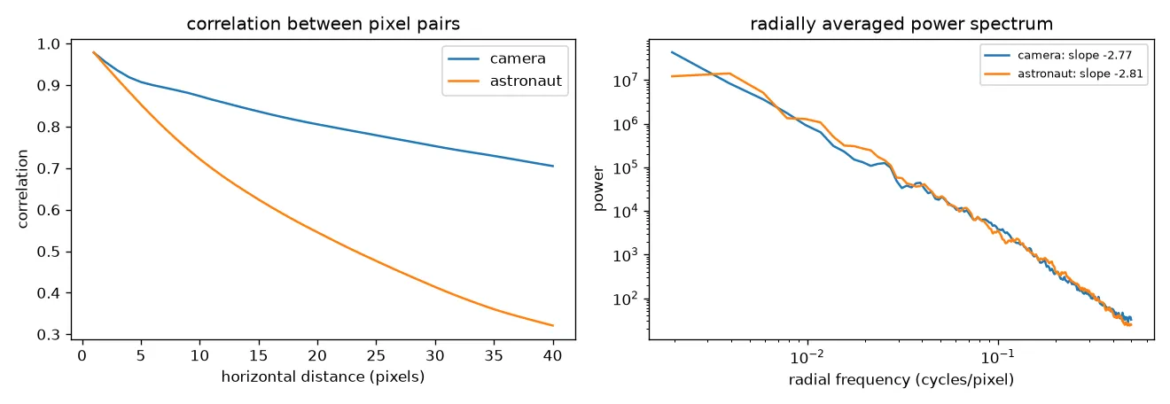 Left: correlation between pixel pairs against their horizontal distance for two images. Right: radially averaged power spectra on log-log axes