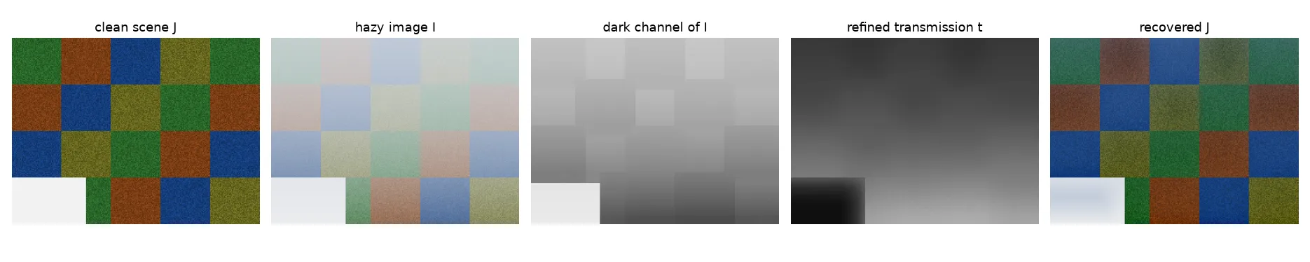 Five panels: synthetic clean scene, its hazy version, the dark channel, the refined transmission, and the recovered image; a white patch at bottom left is wrongly treated as thick haze