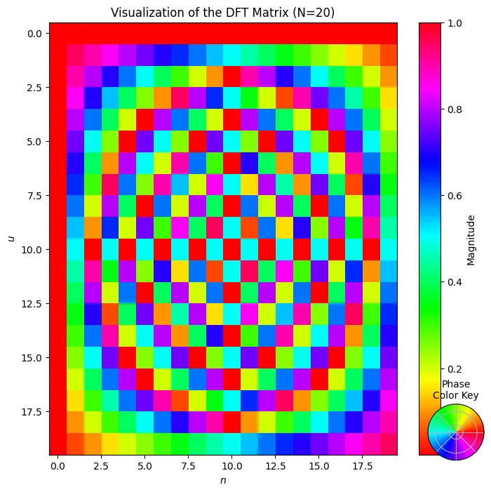 The 20 by 20 DFT matrix, with colour showing the phase of each entry