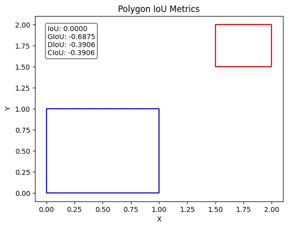A unit square at the origin and a small square near (1.75, 1.75) that do not overlap: IoU 0, GIoU -0.6875, DIoU -0.3906, CIoU -0.3906