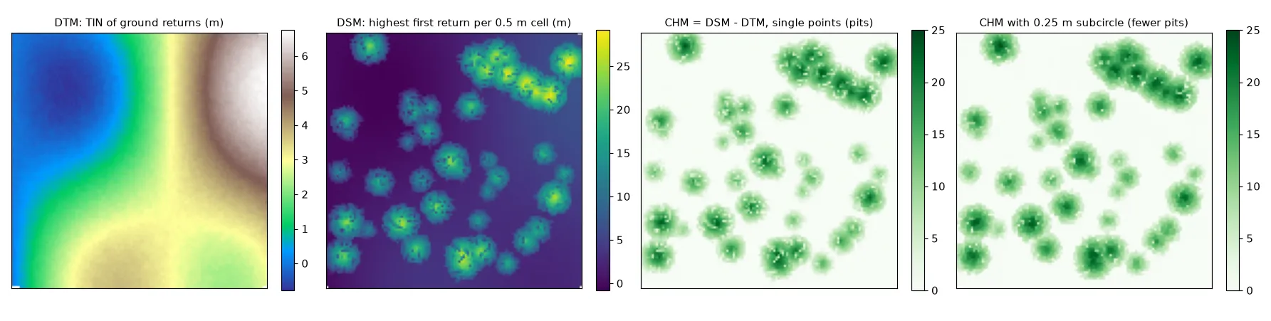 Four rasters of a synthetic forest tile. The DTM is a smooth surface of hills and valleys. The DSM shows round tree crowns on top of the terrain. The CHM made from single points has scattered low pixels, or pits, inside the crowns. The CHM made with a 0.25 m subcircle has fewer pits and slightly wider crowns.