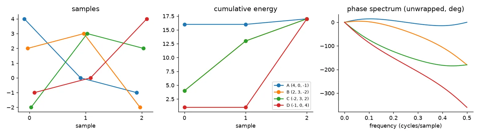 Left: the four three-sample wavelets. Middle: their cumulative energy. Right: their unwrapped phase spectra