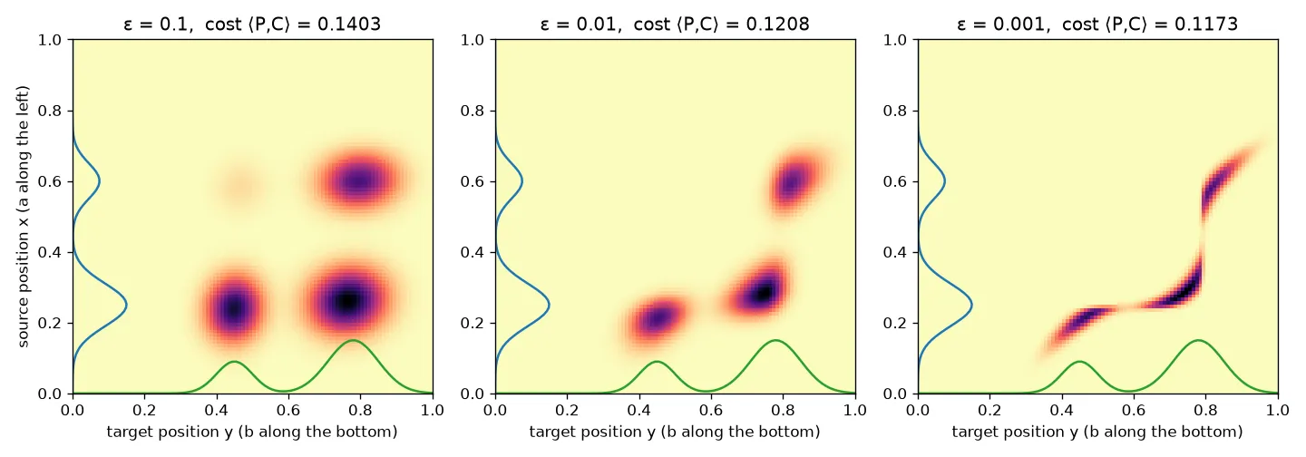 Three entropic transport plans between two 1D histograms (blue on the left, green along the bottom) with squared-distance cost. With ε = 0.1 the plan is a blurry cloud; with ε = 0.01 it concentrates; with ε = 0.001 it is a thin monotone curve, close to the exact optimal transport map. The transport cost falls from 0.140 to 0.117 as ε shrinks.
