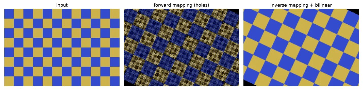 Forward mapping leaves a speckle of empty pixels when the image is rotated and enlarged; inverse mapping with bilinear interpolation fills every output pixel.