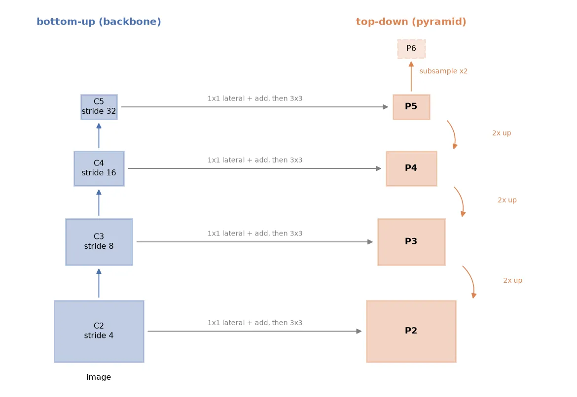 Schematic of an FPN: backbone maps C2 to C5 on the left shrink in size, the pyramid maps P2 to P6 on the right; arrows show 1x1 lateral connections, 2x upsampling from coarse to fine, and P6 made by subsampling P5