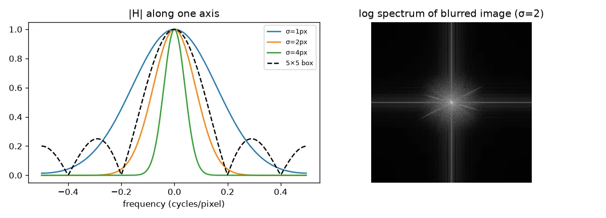 Left: frequency response of Gaussian kernels and of a 5 by 5 box filter. Right: the log spectrum of a Gaussian-blurred image