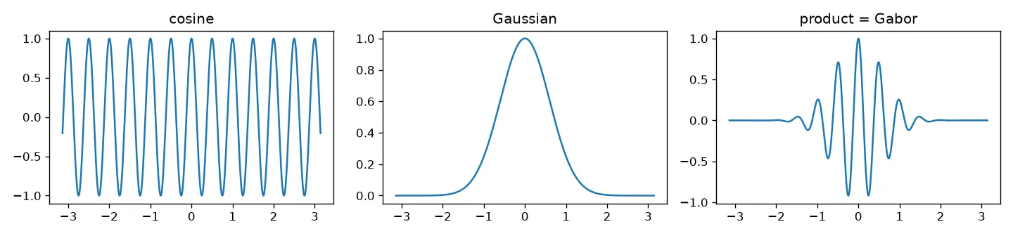 A cosine, a Gaussian, and their product, a 1D Gabor function