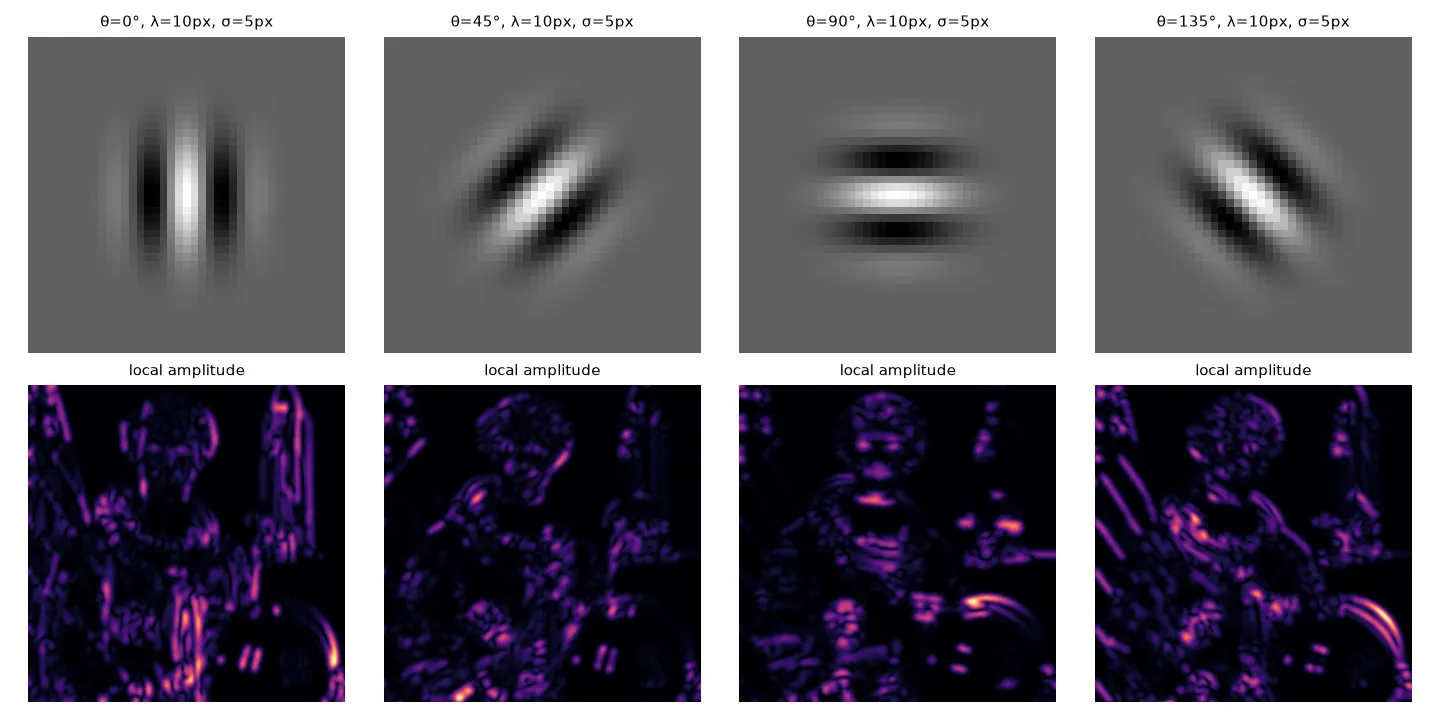 Top: cosine-phase Gabor kernels at 0, 45, 90 and 135 degrees. Bottom: local amplitude of the image for each orientation
