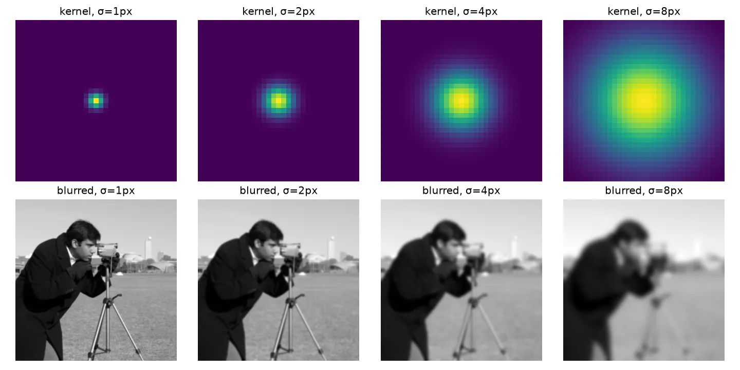 Top: Gaussian kernels with sigma 1, 2, 4 and 8 pixels. Bottom: the image blurred with each kernel