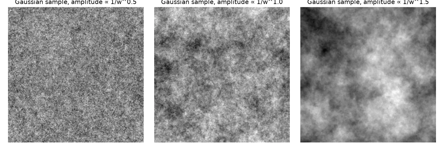 Samples from the Gaussian model with amplitude spectrum 1/w to the power 0.5, 1 and 1.5