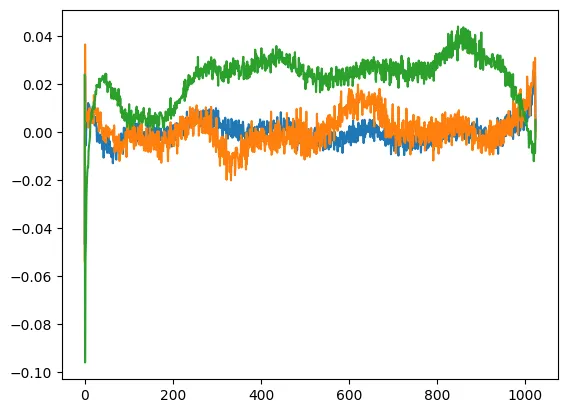 Three columns of GPT-2's learned position embedding table plotted against position from 0 to 1023. Each curve varies smoothly and slowly, like a low-frequency wave, with small jagged noise on top and sharp jumps at the very first positions.