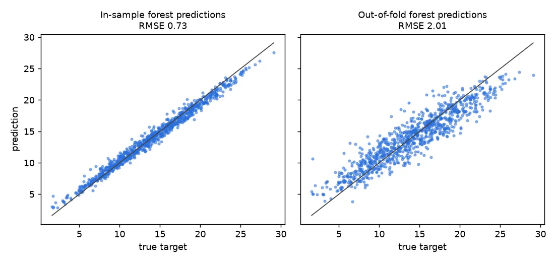Two scatter plots of random-forest predictions against the true target on a synthetic training set. Left: in-sample predictions hug the diagonal with RMSE 0.73. Right: out-of-fold predictions scatter much more, with RMSE 2.01, which is close to the true test error.