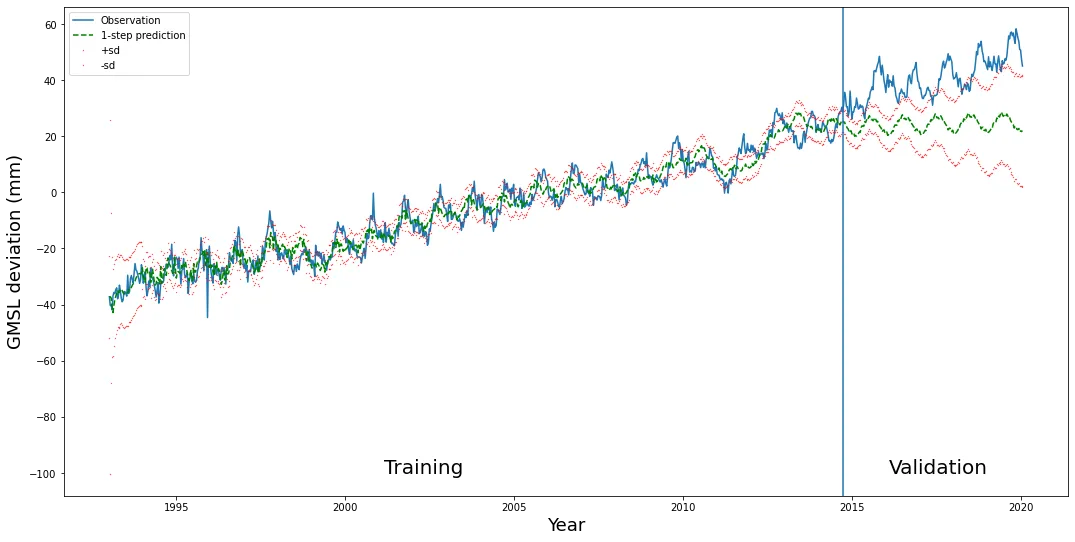 Kalman filter on the sea-level data with the trend + seasonal model: one-step predictions with a ±1 standard deviation band during training, then long-range forecasts with a widening band after the vertical line where validation starts.
