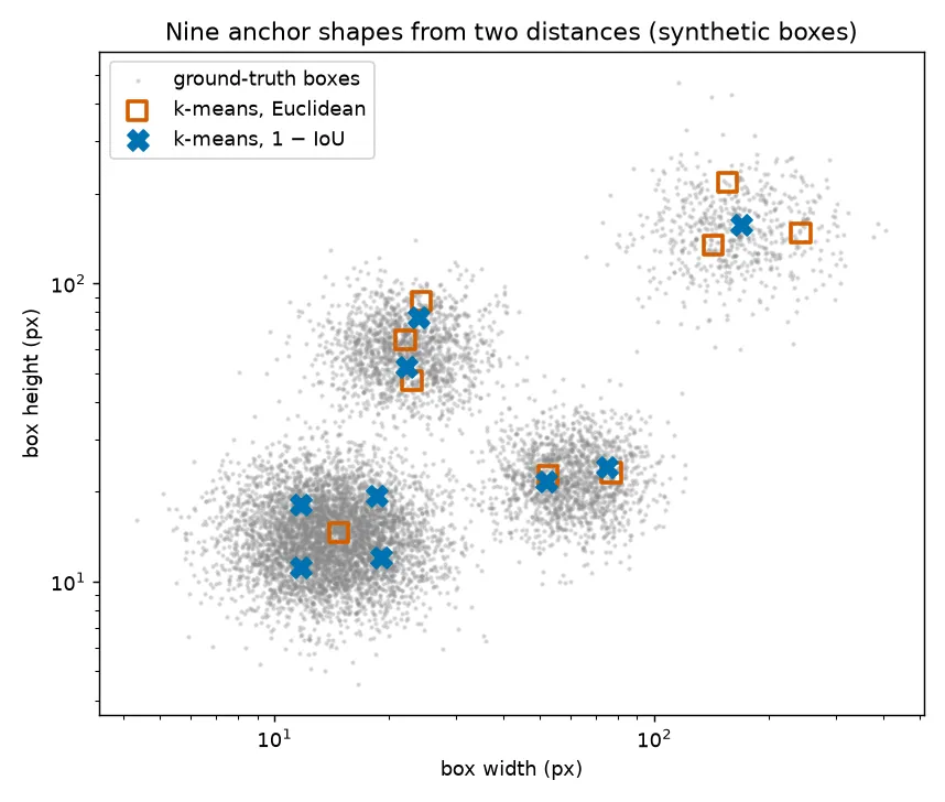 Scatter plot of synthetic box widths and heights on log axes, with nine k-means centres from Euclidean distance (squares) crowding the large boxes and nine centres from 1 − IoU distance (crosses) spread across the small, wide and tall families