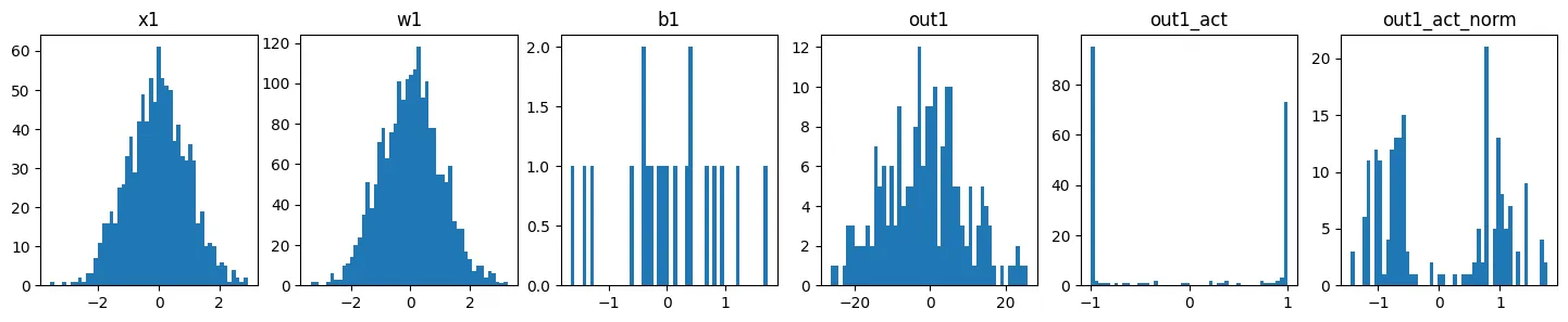 Histograms for layer 1: inputs, weights and biases are near standard normal, but the pre-activation out1 spreads from about -25 to 25, so tanh pushes almost all outputs to -1 or +1; normalizing those outputs only rescales the two clusters