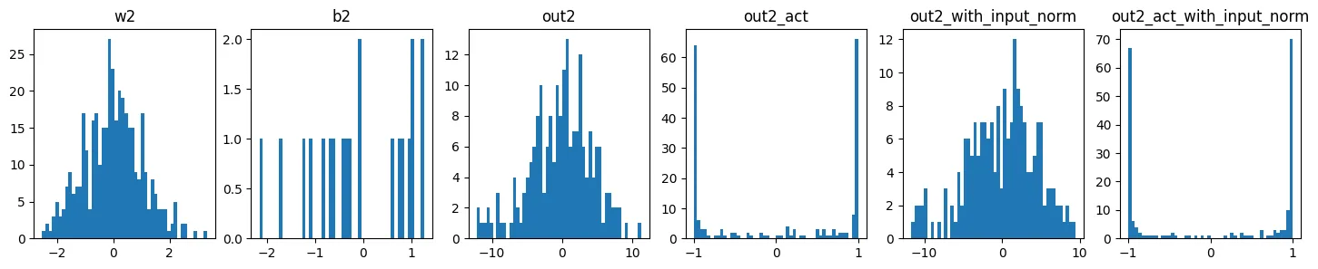 Histograms for layer 2: whether or not its input was normalized, the second layer's pre-activations still span about -10 to 10 and its tanh outputs are still saturated at -1 and +1