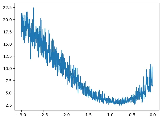 Loss plotted against the base-10 exponent of the learning rate during a 1,000-step sweep. The loss drops from about 20 at 10^-3, is lowest around 10^-1, and rises again near 10^0.