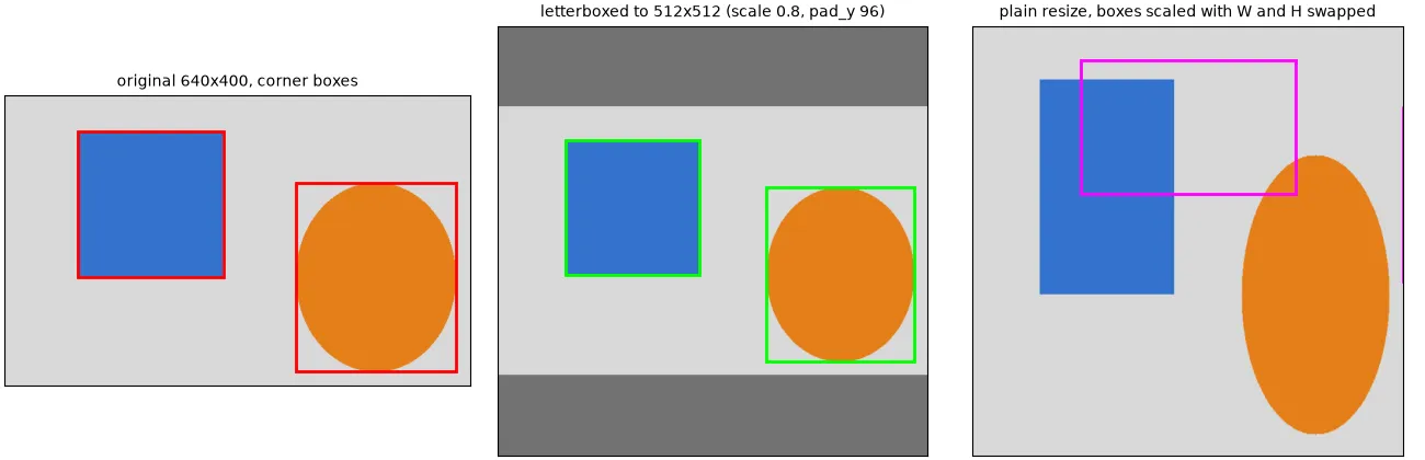 Three panels with the same synthetic image: the 640 by 400 original with correct boxes; the image letterboxed to 512 by 512 with grey bars above and below and boxes that still fit; and a plain resize to 512 by 512 where the boxes were scaled with width and height swapped, so one box floats over empty background and the other is pushed off the image.