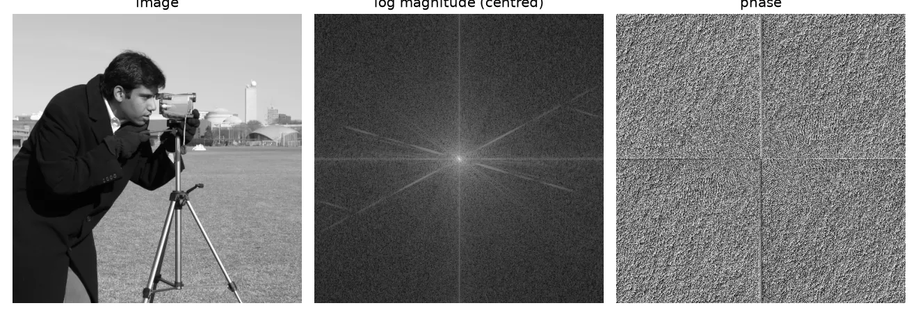 An image, its centred log magnitude spectrum and its phase spectrum