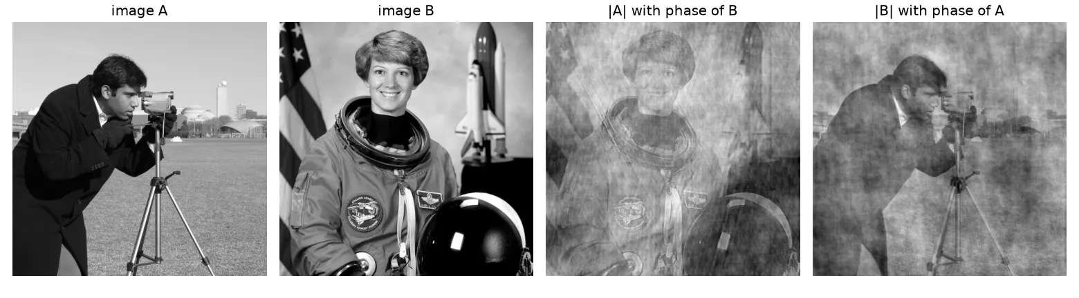 Two images, and the results of combining the magnitude of one with the phase of the other