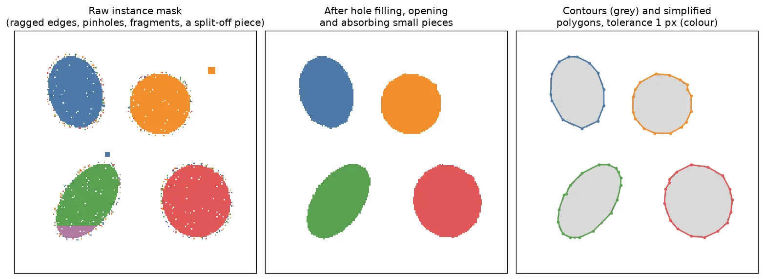Left: a synthetic instance mask with four objects, ragged coloured edge pixels, pinholes, two stray squares and a purple piece split off the bottom of the green object. Middle: the same objects after cleaning, each one solid with a smooth edge and the purple piece absorbed into green. Right: grey contours and coloured simplified polygons with few vertices.