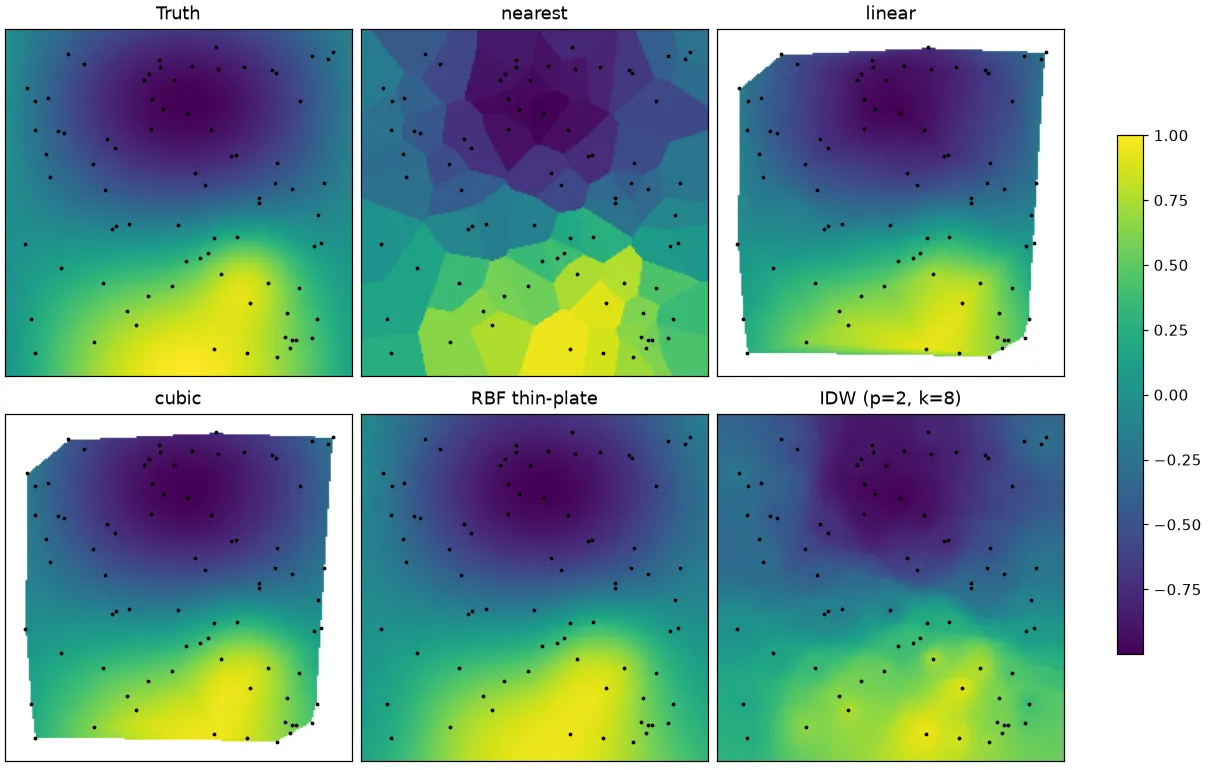 Six panels: the true surface, then nearest, linear, cubic, thin-plate RBF and inverse-distance-weighted reconstructions from 80 black sample points. Nearest shows flat polygonal cells; linear and cubic leave a blank border outside the data; RBF fills the whole square smoothly; IDW shows small bumps around each sample.