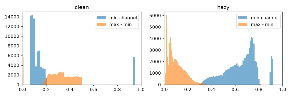 Histograms of the min channel and of max minus min for a synthetic clean scene and its hazy version; haze shifts the min channel up and collapses max minus min