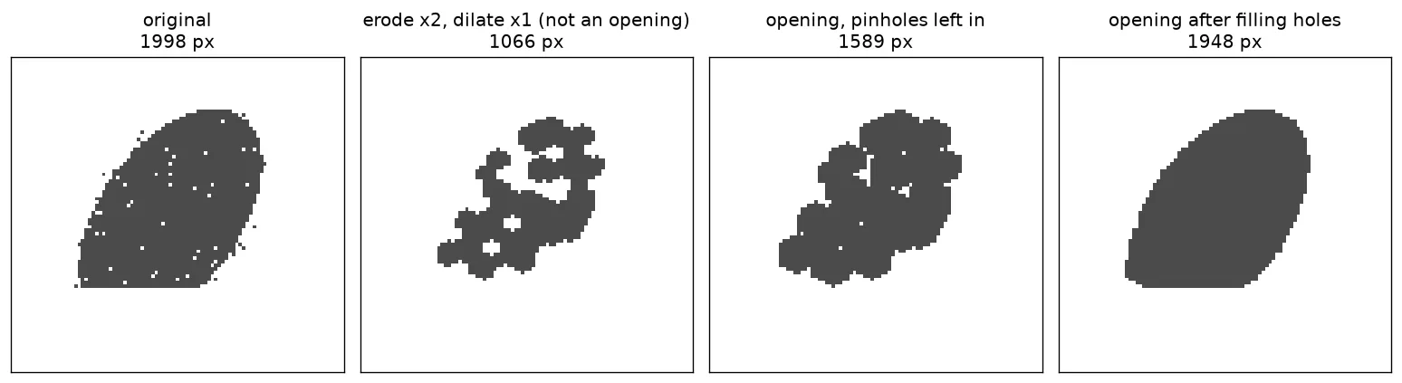 Four views of the same noisy object: the original with pinholes (1998 px); two erosions and one dilation, which leaves a ragged remnant (1066 px); an opening with the pinholes still in, which loses a fifth of the object (1589 px); and an opening after filling holes, which gives a clean solid ellipse (1948 px).