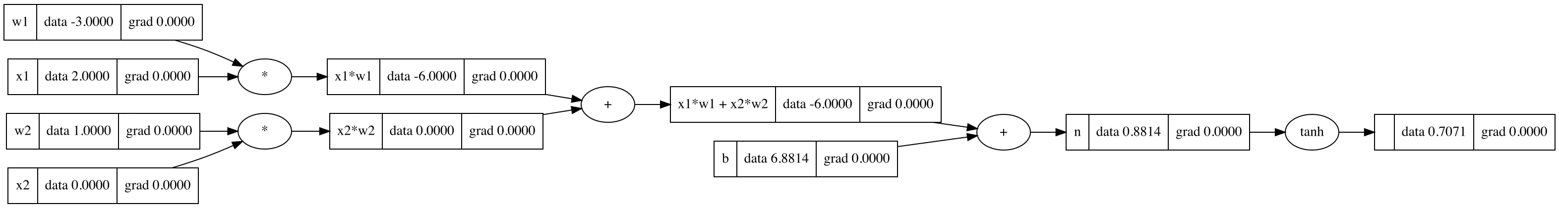 Computational graph of a single tanh neuron: x1w1 and x2w2 are added, the bias b is added to give n, and tanh(n) gives the output 0.7071