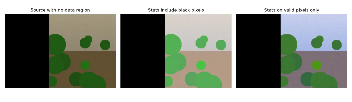 Reinhard transfer on an image with a black no-data region: statistics that include the black pixels give a washed-out result, statistics on valid pixels only give the expected colours