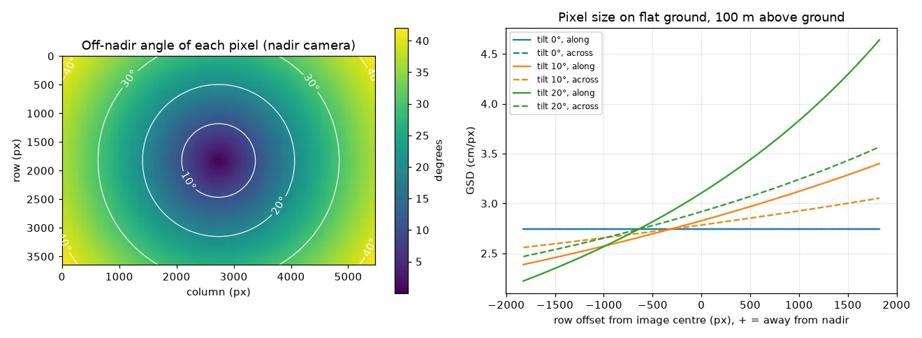 Left: a heat map of the off-nadir angle for every pixel of a 5472 by 3648 nadir image, rising in circles from 0 degrees at the centre to about 42 degrees at the corners. Right: GSD along the vertical centre line at 100 m above flat ground. For a nadir camera the along and across lines coincide as one flat line at 2.74 cm. With 10 and 20 degree tilt, pixels shrink on the side toward nadir and grow on the far side, more steeply along the tilt direction than across it.