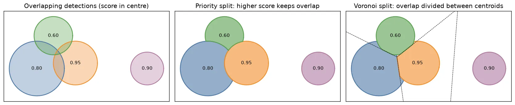 Left: four circles, three of them overlapping, with confidence scores 0.80, 0.95, 0.60 and 0.90. Middle: after a priority split the 0.95 circle is whole and the others are cut where they met it. Right: after a Voronoi split the shared areas are divided along straight lines between the circle centres; dashed lines show the Voronoi cells.