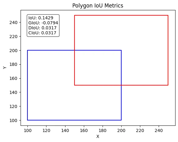 Two 100 by 100 squares offset by 50 pixels in x and y: IoU 0.1429, GIoU -0.0794, DIoU 0.0317, CIoU 0.0317