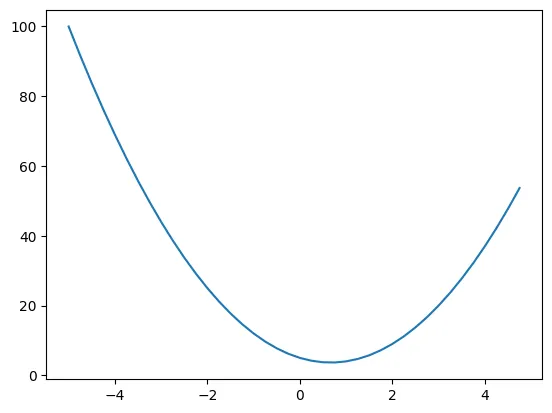 Plot of f(x) = 3x^2 - 4x + 5 for x from -5 to 5: a parabola with its minimum near x = 2/3