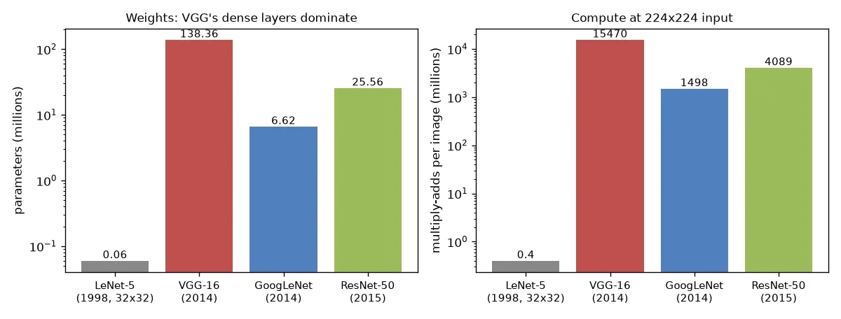 Two log-scale bar charts. Left: parameters, from 0.06 million for LeNet-5 to 138 million for VGG-16, with GoogLeNet at 6.6 and ResNet-50 at 25.6. Right: multiply-adds per image, highest for VGG-16 at about 15,500 million.