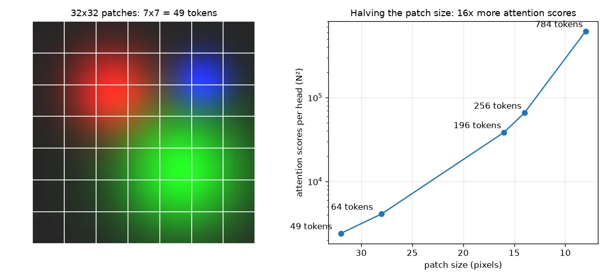Left: a synthetic 224×224 image cut into a 7×7 grid of 32-pixel patches. Right: the number of attention scores per head grows from about 2,400 at patch size 32 to about 615,000 at patch size 8, on a log scale.