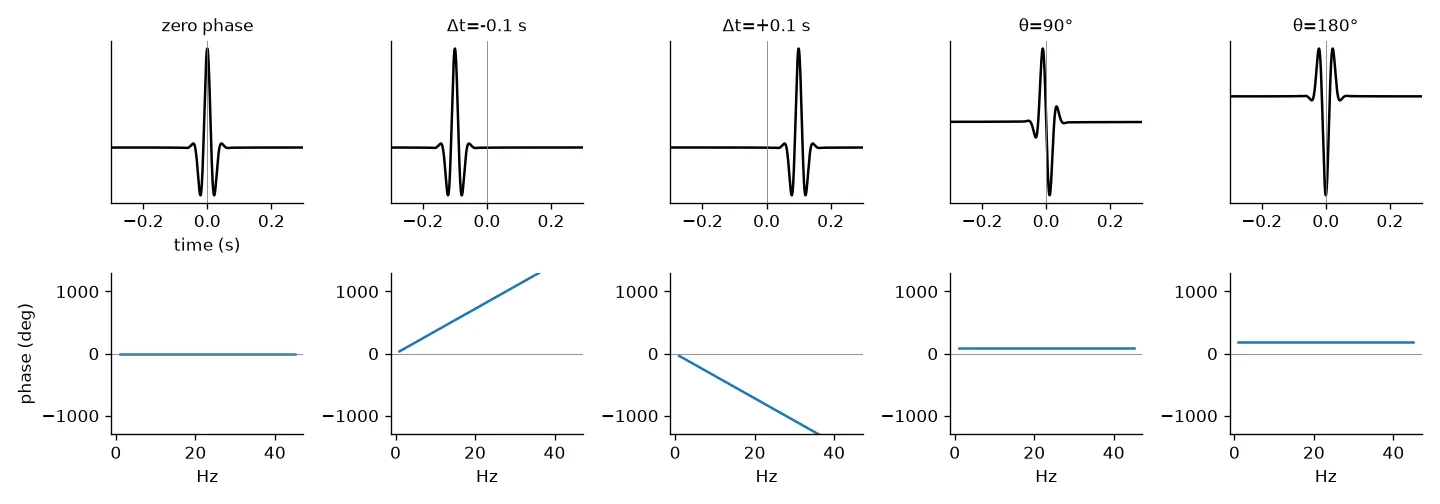 Top: a zero-phase wavelet, the same wavelet shifted in time, and the same wavelet with constant phase shifts of 90 and 180 degrees. Bottom: the matching phase spectra
