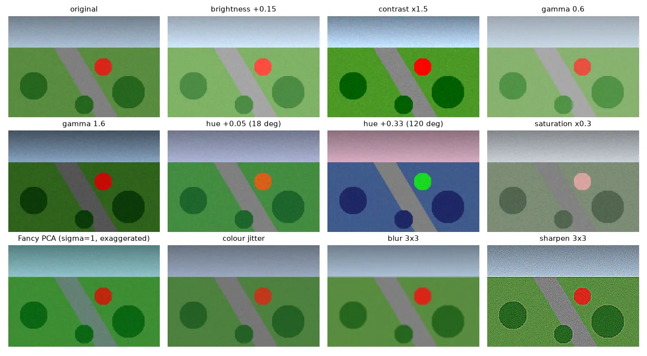 A synthetic scene and twelve photometric augmentations: brightness, contrast, two gammas, small and large hue shifts, desaturation, Fancy PCA, colour jitter, blur and sharpen